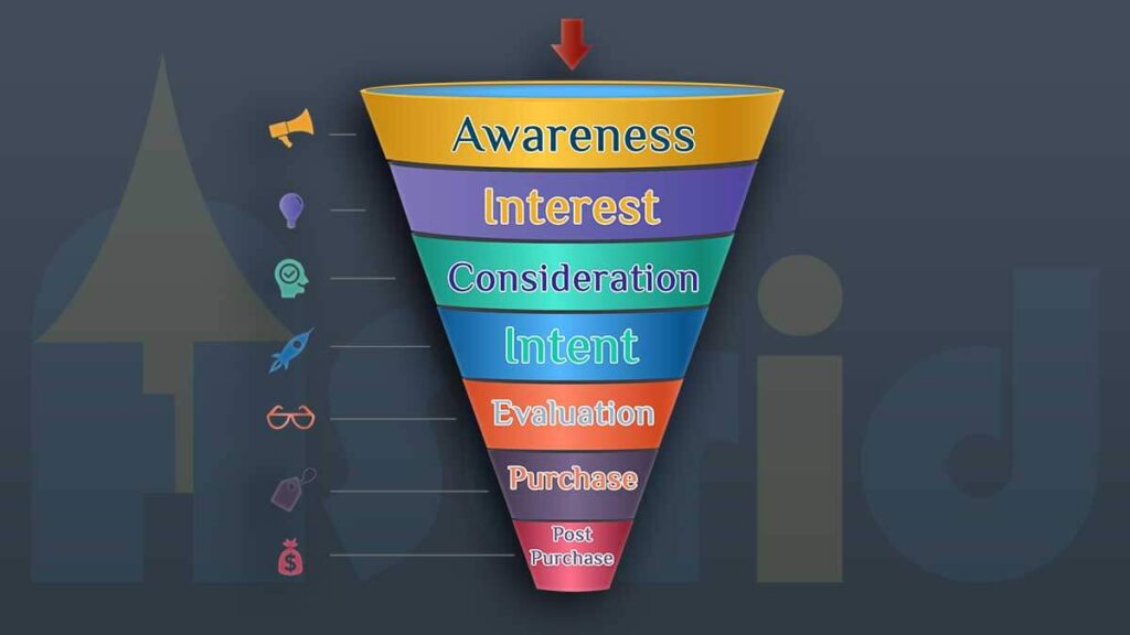 A photo containing the digital marketing funnel