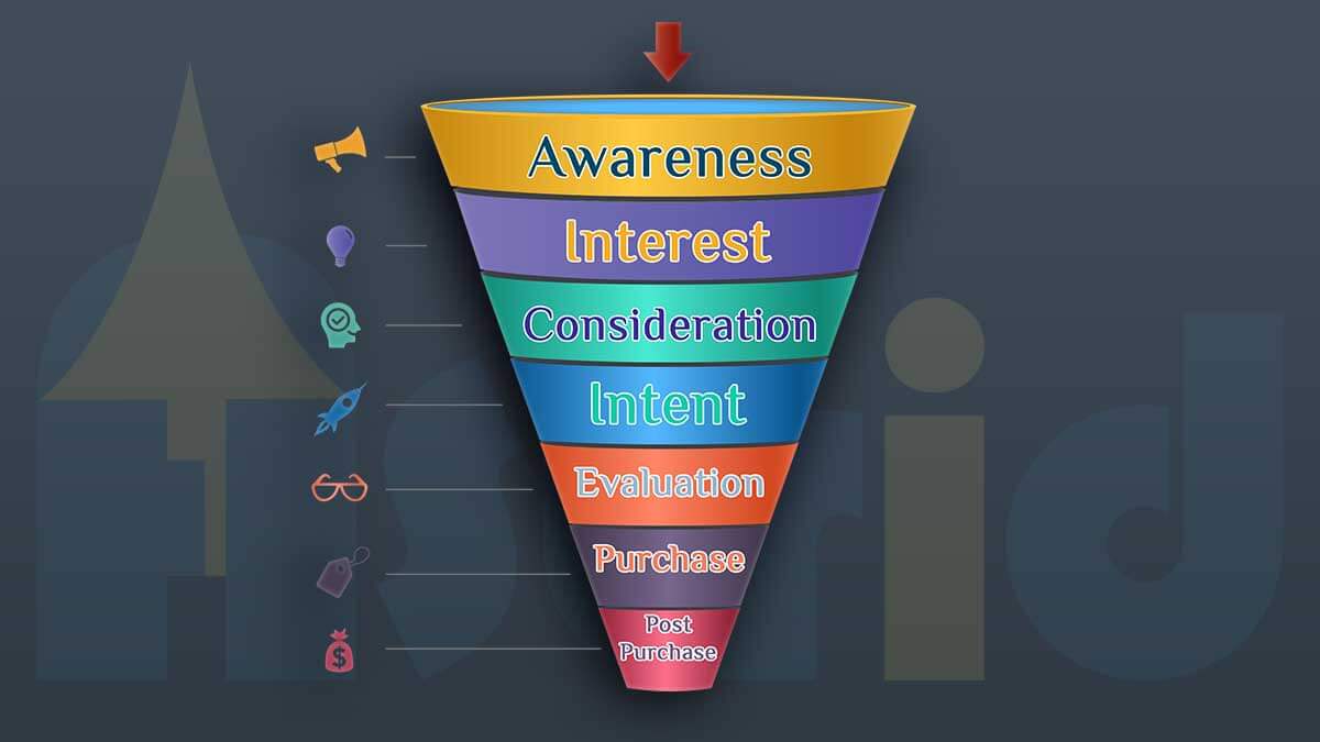 A photo containing the digital marketing funnel